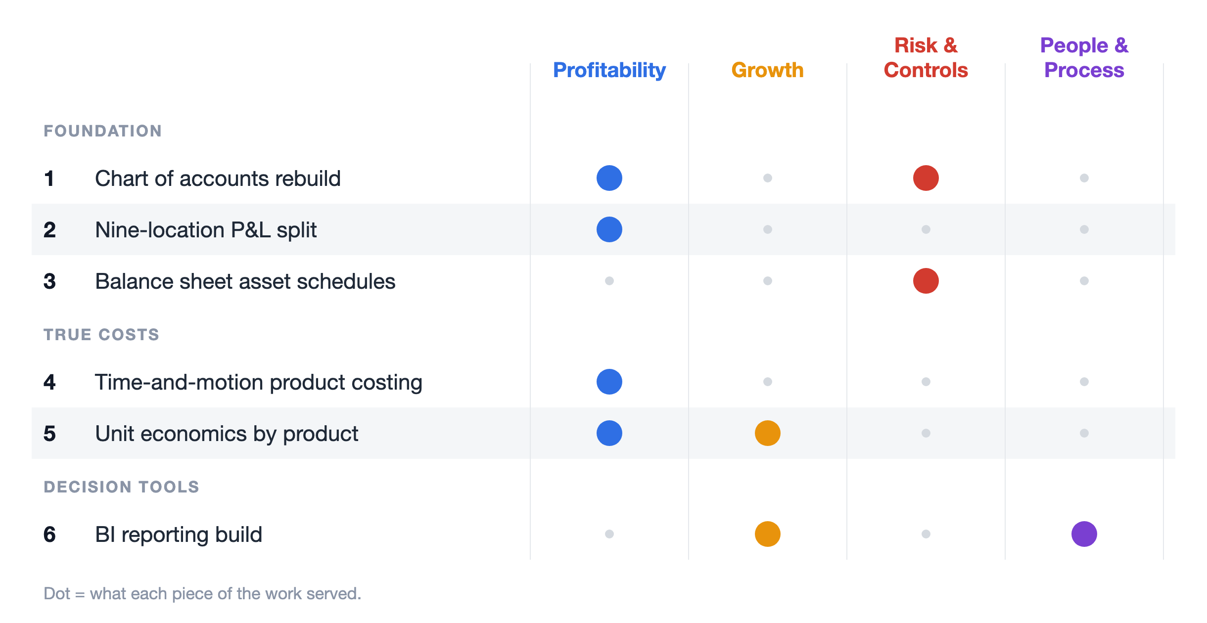 Value map of a manufacturer engagement across three phases, foundation, true costs, and decision tools, showing which outcomes each workstream served: profitability, growth, risk and controls, and people and process