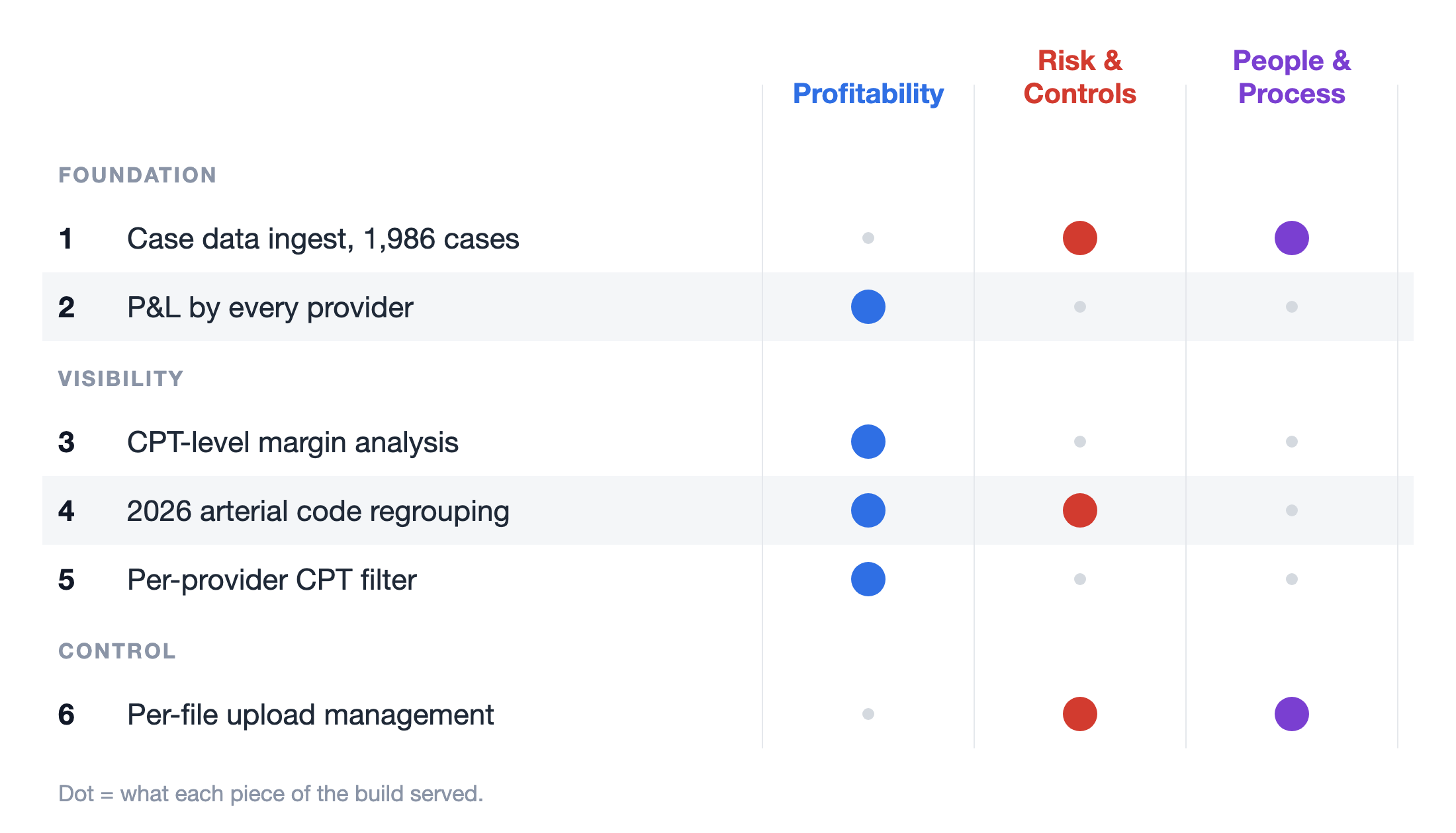 Value map of a medical practice dashboard build across three phases, showing which outcomes each piece served: profitability, risk and controls, and people and process