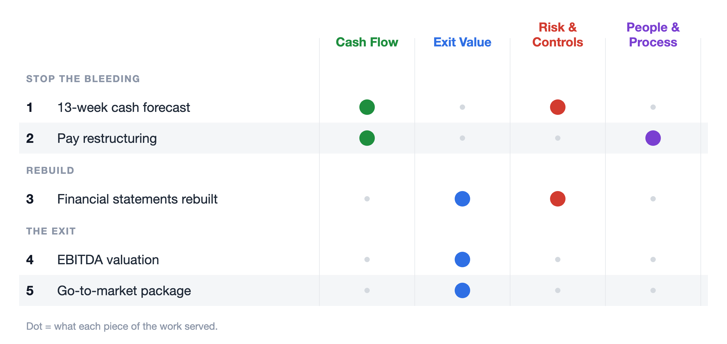Value map of a primary care practice turnaround across three phases, stop the bleeding, rebuild, and the exit, showing which outcomes each workstream served: cash flow, exit value, risk and controls, and people and process