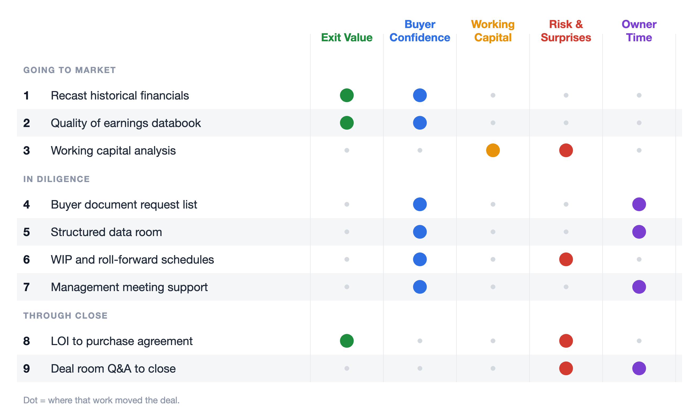 Value map of sell-side CFO workstreams across three phases of a sale, showing which outcomes each workstream serves: exit value, buyer confidence, working capital, risk and surprises, and owner time